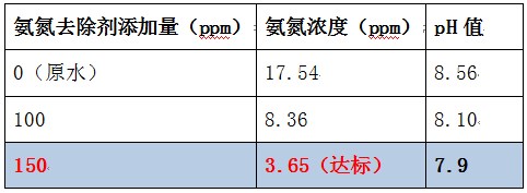 氨氮去除剂的投加实验