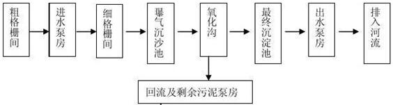 污水厂工艺流程图